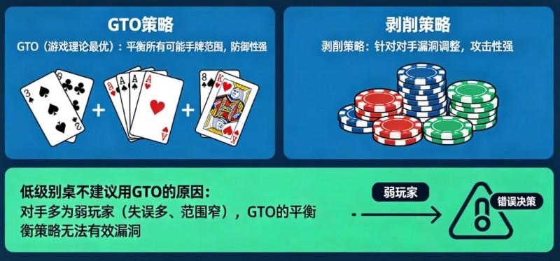 德州扑克：GTO vs 剥削策略。在低级别桌为什么不建议用GTO？【365娱乐资讯网】