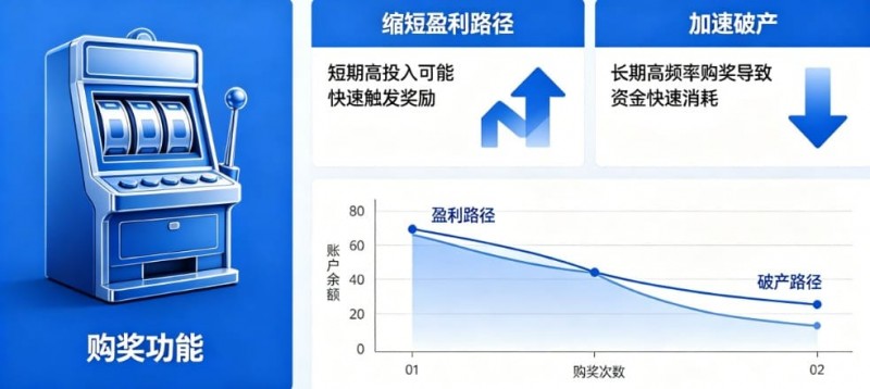 老虎机“购奖” (Bonus Buy)：长期买入是缩短盈利路径还是加速破产？【365娱乐资讯网】