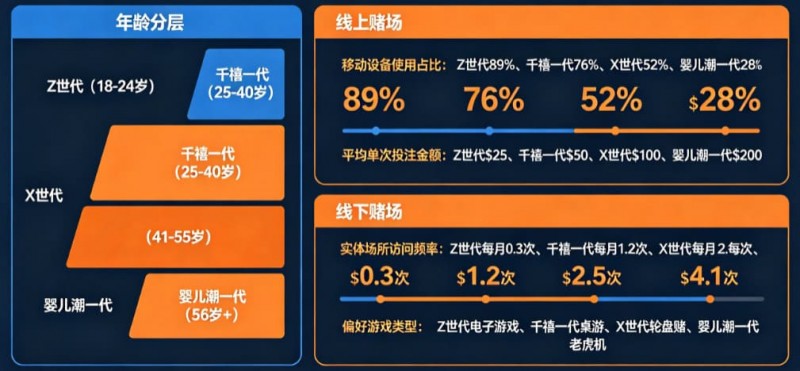 解析线上赌场与线下赌场的“消费习惯”代际鸿沟【365娱乐资讯网】