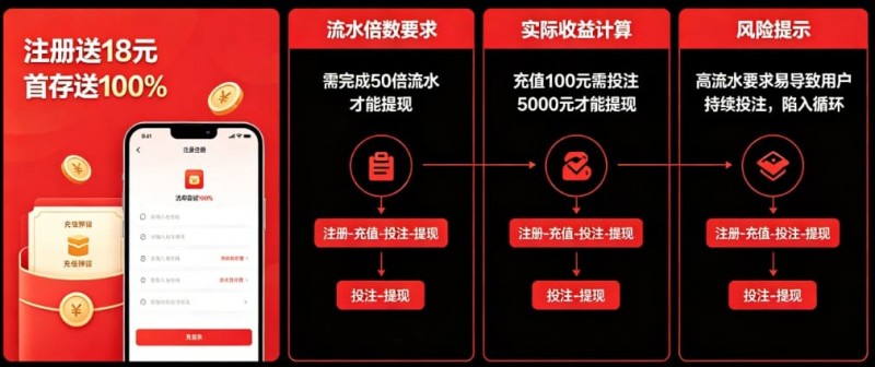 大发体育注册送18、首存送100%:博彩平台拉新福利背后的“流水倍数”陷阱
